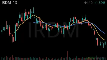 IRDM daily chart