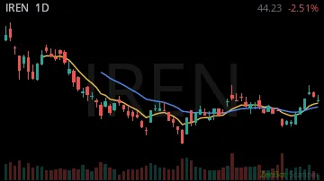IREN daily chart