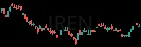 IREN daily chart