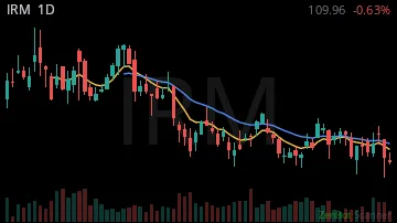 IRM daily chart