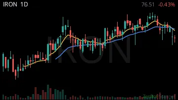 IRON daily chart
