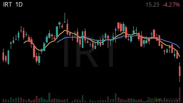 IRT daily chart
