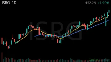 ISRG daily chart