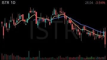 ISTR daily chart
