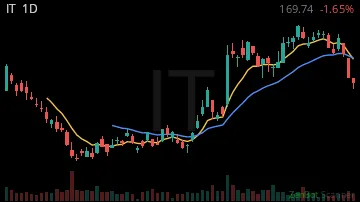 IT daily chart