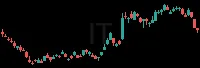 IT daily chart