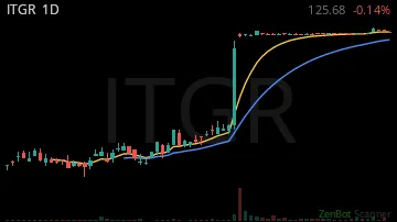 ITGR daily chart