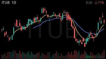 ITUB daily chart