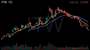 ITW daily chart