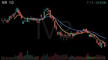 IVR daily chart
