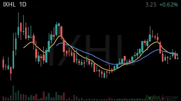 IXHL daily chart