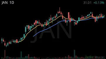 JAN daily chart
