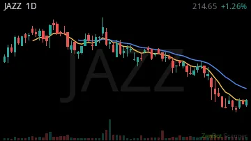 JAZZ daily chart