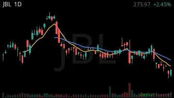JBL daily chart