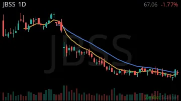 JBSS daily chart