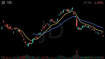JD daily chart