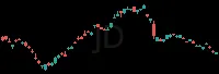 JD daily chart