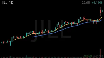 JILL daily chart