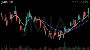 JMIA daily chart