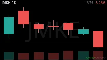 JMKE daily chart