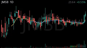 JMSB daily chart