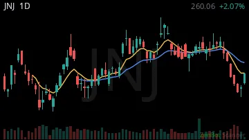 JNJ daily chart