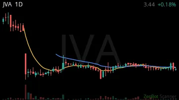 JVA daily chart