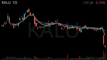 KALU daily chart