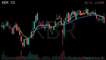 KBR daily chart