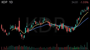 KDP daily chart