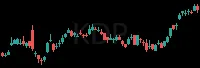 KDP daily chart