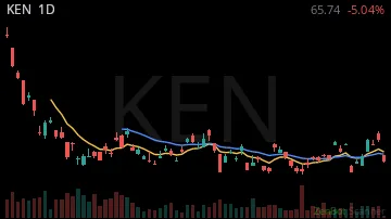 KEN daily chart