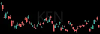 KEN daily chart