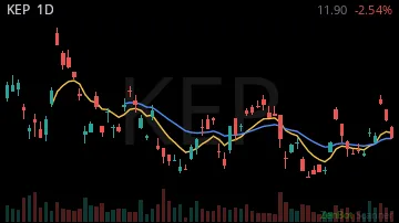 KEP daily chart