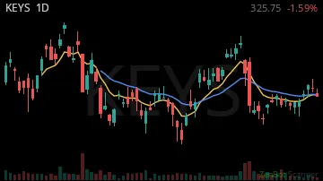 KEYS daily chart