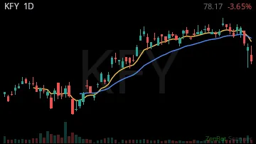 KFY daily chart
