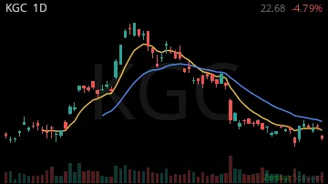 KGC daily chart