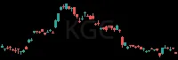 KGC daily chart