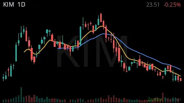 KIM daily chart