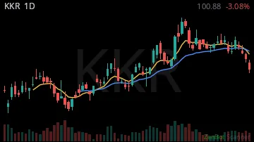 KKR daily chart