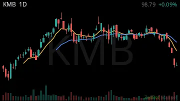 KMB daily chart