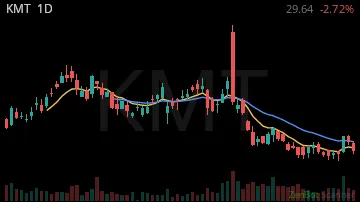 KMT daily chart
