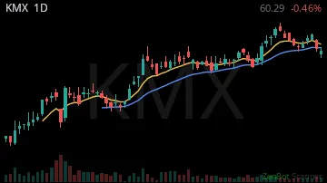 KMX daily chart