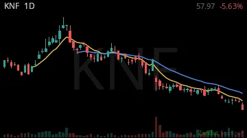 KNF daily chart