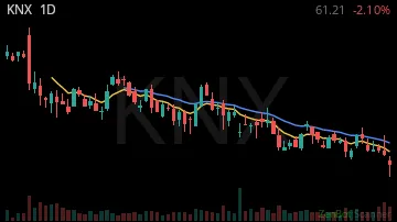 KNX daily chart