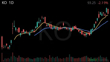 KO daily chart