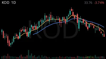 KOD daily chart