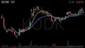 KODK daily chart