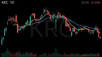 KRC daily chart