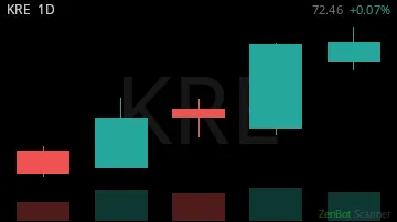 KRE daily chart
